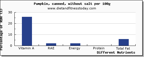 chart to show highest vitamin a, rae in vitamin a in pumpkin per 100g